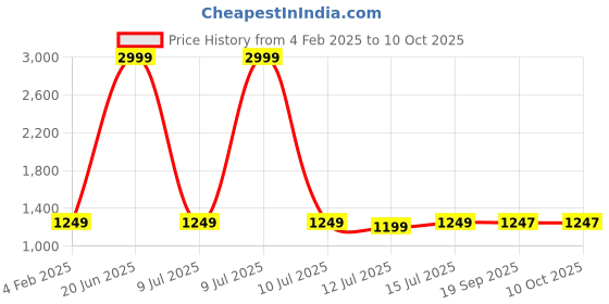 myntra.com UltraCare PRO Uniq Sonic Rechargeable Toothbrush ultracare pro Price History Graph from 4 Feb 2025 to 10 Oct 2025