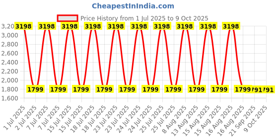 myntra.com UltraCare PRO White Set of 2 Memory Foam Filled Cotton Breathable Sleep Pillow ultracare pro Price History Graph from 1 Jul 2025 to 9 Oct 2025