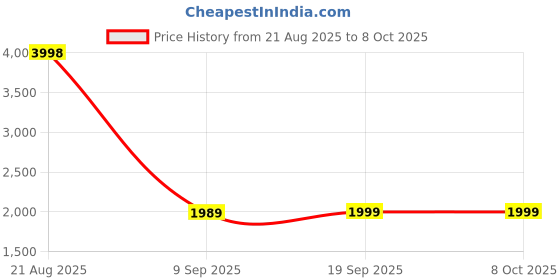 myntra.com UltraCare PRO White Set of 2 Memory Foam Filled Cotton Breathable Sleep Pillow ultracare pro Price History Graph from 21 Aug 2025 to 8 Oct 2025