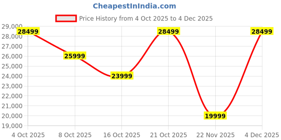 myntra.com ULTRAHUMAN Unisex AIR Sleep and Fitness Tracker Smart Ring- (Size 11) ultrahuman Price History Graph from 4 Oct 2025 to 4 Dec 2025