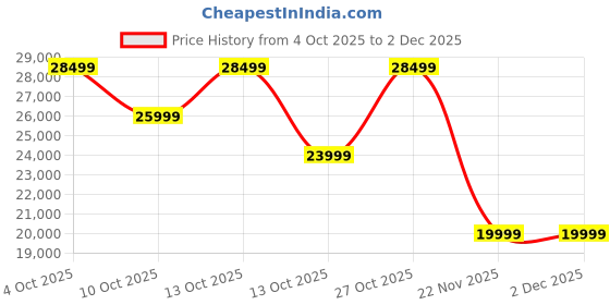 myntra.com ULTRAHUMAN Unisex AIR Sleep and Fitness Tracker Smart Ring- (Size 11) ultrahuman Price History Graph from 4 Oct 2025 to 2 Dec 2025