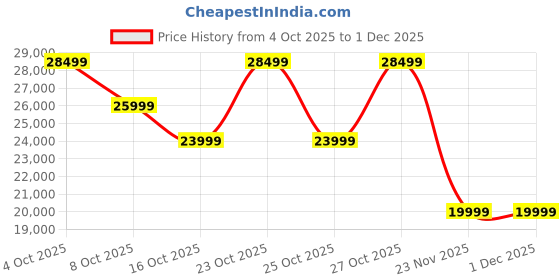 myntra.com ULTRAHUMAN Unisex AIR Sleep and Fitness Tracker Smart Ring- (Size 12) ultrahuman Price History Graph from 4 Oct 2025 to 1 Dec 2025
