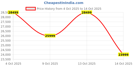 myntra.com ULTRAHUMAN Unisex AIR Sleep and Fitness Tracker Smart Ring- (Size 12) ultrahuman Price History Graph from 4 Oct 2025 to 14 Oct 2025