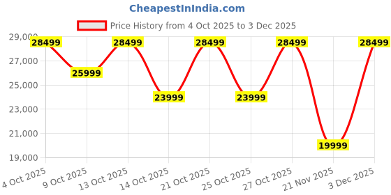 myntra.com ULTRAHUMAN Unisex AIR Sleep and Fitness Tracker Smart Ring- (Size 13) ultrahuman Price History Graph from 4 Oct 2025 to 3 Dec 2025