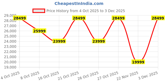myntra.com ULTRAHUMAN Unisex AIR Sleep and Fitness Tracker Smart Ring- (Size 14) ultrahuman Price History Graph from 4 Oct 2025 to 3 Dec 2025