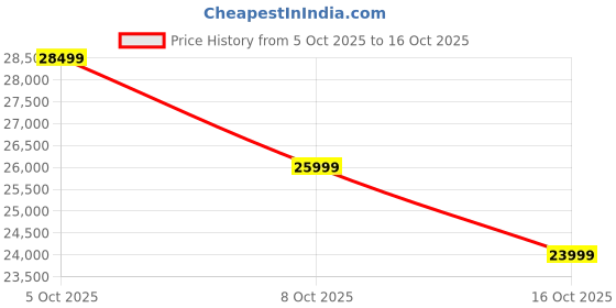 myntra.com ULTRAHUMAN Unisex AIR Sleep and Fitness Tracker Smart Ring- (Size 14) ultrahuman Price History Graph from 5 Oct 2025 to 16 Oct 2025