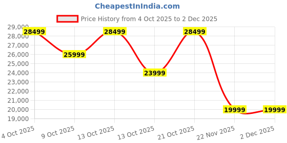 myntra.com ULTRAHUMAN Unisex AIR Sleep and Fitness Tracker Smart Ring- (Size 14) ultrahuman Price History Graph from 4 Oct 2025 to 2 Dec 2025