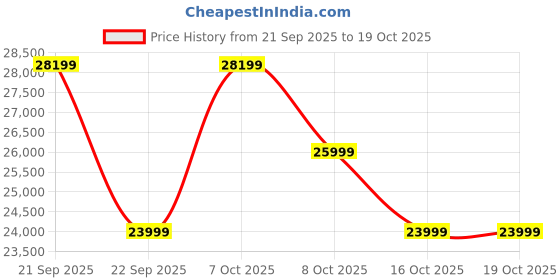 myntra.com ULTRAHUMAN Unisex AIR Sleep and Fitness Tracker Smart Ring- (Size 6) ultrahuman Price History Graph from 21 Sep 2025 to 18 Oct 2025