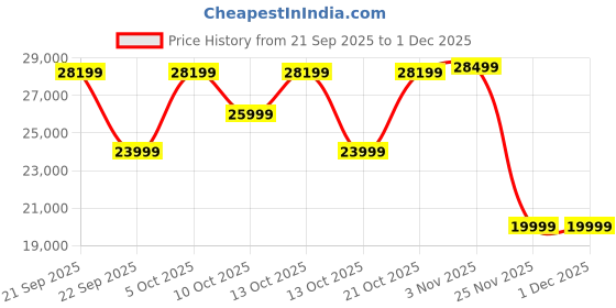 myntra.com ULTRAHUMAN Unisex AIR Sleep and Fitness Tracker Smart Ring- (Size 7) ultrahuman Price History Graph from 21 Sep 2025 to 1 Dec 2025
