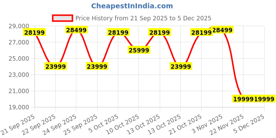 myntra.com ULTRAHUMAN Unisex AIR Sleep and Fitness Tracker Smart Ring- (Size 8) ultrahuman Price History Graph from 21 Sep 2025 to 5 Dec 2025