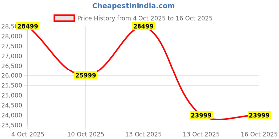 myntra.com ULTRAHUMAN Unisex AIR Sleep and Fitness Tracker Smart Ring- (Size 9) ultrahuman Price History Graph from 4 Oct 2025 to 15 Oct 2025
