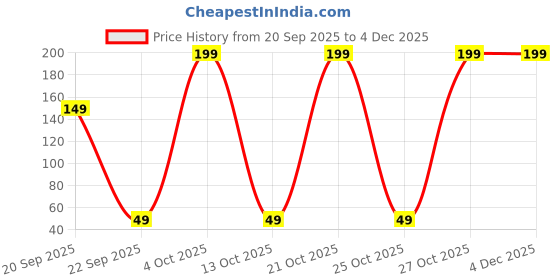 myntra.com ULTRAHUMAN Unisex Ring AIR Sizing Sample Kit - Black ultrahuman Price History Graph from 20 Sep 2025 to 4 Dec 2025