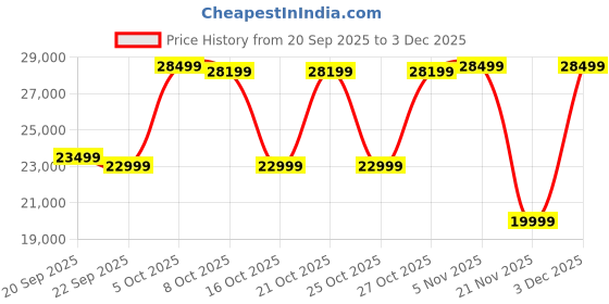myntra.com ULTRAHUMAN Unisex Ring AIR Smart Ring - (Size 10) ultrahuman Price History Graph from 20 Sep 2025 to 3 Dec 2025