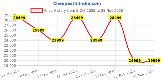 myntra.com ULTRAHUMAN Unisex Ring AIR Smart Ring - (Size 12) ultrahuman Price History Graph from 5 Oct 2025 to 22 Nov 2025