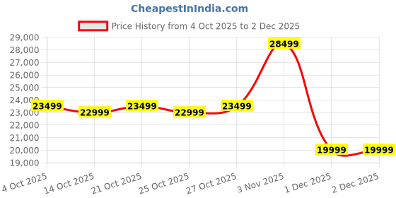 myntra.com ULTRAHUMAN Unisex Ring AIR Smart Ring - (Size 13) ultrahuman Price History Graph from 4 Oct 2025 to 2 Dec 2025