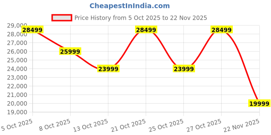 myntra.com ULTRAHUMAN Unisex Ring AIR Smart Ring - (Size 13) ultrahuman Price History Graph from 5 Oct 2025 to 22 Nov 2025