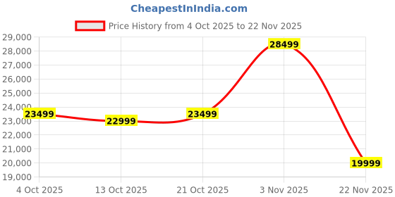 myntra.com ULTRAHUMAN Unisex Ring AIR Smart Ring - (Size 14) ultrahuman Price History Graph from 4 Oct 2025 to 22 Nov 2025