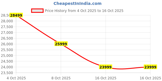 myntra.com ULTRAHUMAN Unisex Ring AIR Smart Ring - (Size 14) ultrahuman Price History Graph from 4 Oct 2025 to 16 Oct 2025