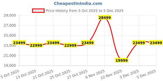 myntra.com ULTRAHUMAN Unisex Ring AIR Smart Ring - (Size 5) ultrahuman Price History Graph from 5 Oct 2025 to 5 Dec 2025