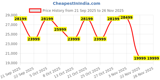 myntra.com ULTRAHUMAN Unisex Ring AIR Smart Ring - (Size 8) ultrahuman Price History Graph from 21 Sep 2025 to 25 Nov 2025