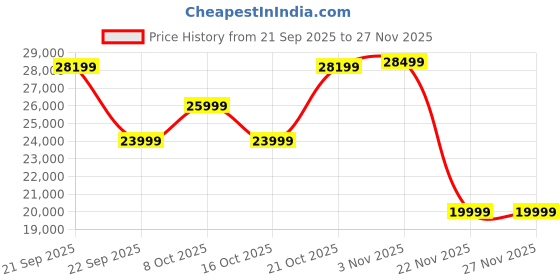 myntra.com ULTRAHUMAN Unisex Ring AIR Smart Ring - (Size 9) ultrahuman Price History Graph from 21 Sep 2025 to 26 Nov 2025
