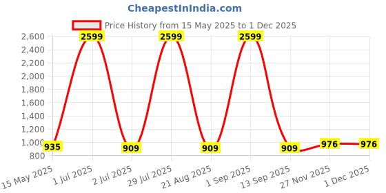 myntra.com Ultrasleep Grey Terry Water Resistant Mattress Protector ultrasleep Price History Graph from 15 May 2025 to 30 Nov 2025