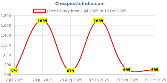 myntra.com Ultrasleep Grey Terry Water Resistant Mattress Protector ultrasleep Price History Graph from 2 Jul 2025 to 17 Oct 2025