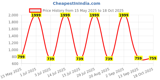 myntra.com Ultrasleep Maroon Terry Water Resistant Mattress Protector ultrasleep Price History Graph from 15 May 2025 to 18 Oct 2025