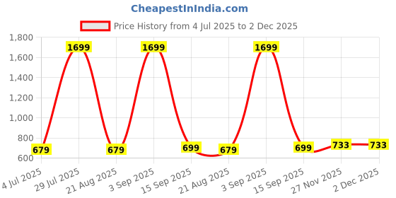 myntra.com Ultrasleep White Terry Water Resistant Mattress Protector ultrasleep Price History Graph from 4 Jul 2025 to 2 Dec 2025