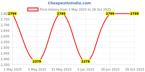 myntra.com Ultrasun Photo Age Control Fluid SPF 50 Anti-Pigmentation Sunscreen - 40 ml ultrasun Price History Graph from 1 May 2025 to 28 Oct 2025