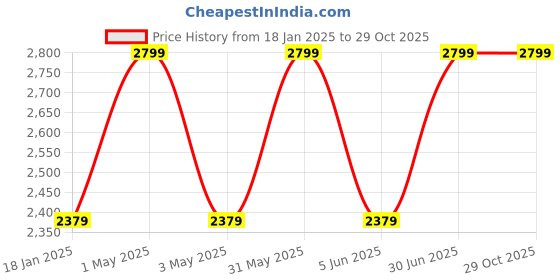 myntra.com Ultrasun Photo Age Control Fluid SPF 50 Sunscreen for Sensitive Skin - 40 ml ultrasun Price History Graph from 18 Jan 2025 to 29 Oct 2025