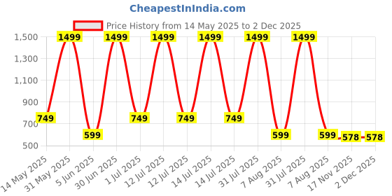 myntra.com ULTRINA Boys Printed Shirt with Shorts ultrina Price History Graph from 14 May 2025 to 1 Dec 2025