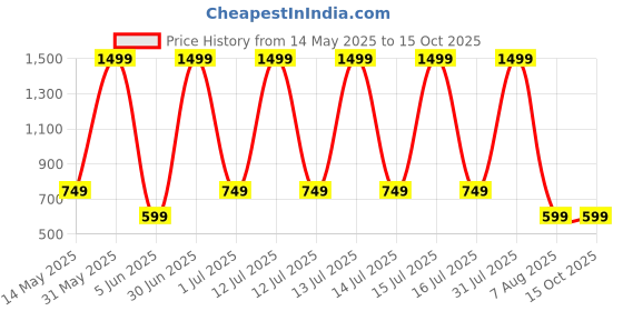 myntra.com ULTRINA Boys Printed Short Sleeves Shirt With Shorts ultrina Price History Graph from 14 May 2025 to 15 Oct 2025