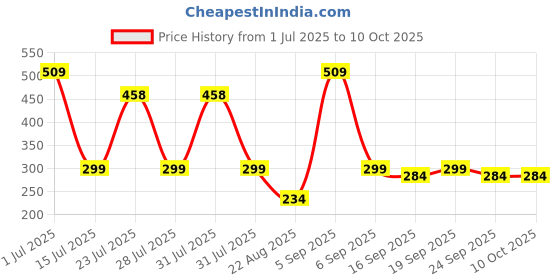 myntra.com UMAHI Set Of 4 Satin Scrunchies umahi Price History Graph from 1 Jul 2025 to 9 Oct 2025