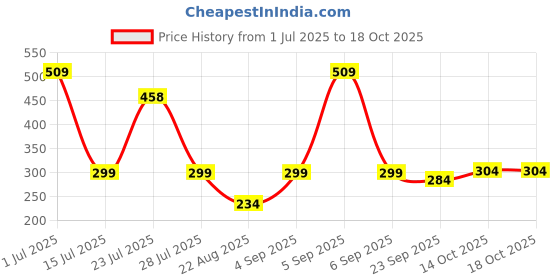 myntra.com UMAHI Set Of 4 Satin Scrunchies umahi Price History Graph from 1 Jul 2025 to 14 Oct 2025