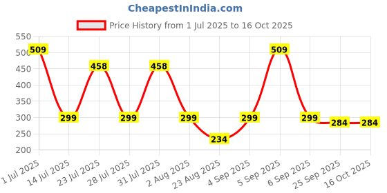 myntra.com UMAHI Set Of 4 Satin Scrunchies umahi Price History Graph from 1 Jul 2025 to 15 Oct 2025