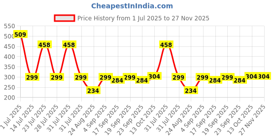 myntra.com UMAHI Set Of 4 Satin Scrunchies umahi Price History Graph from 1 Jul 2025 to 27 Nov 2025