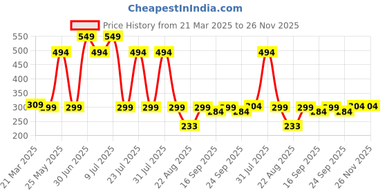 myntra.com UMAHI Unisex Hair Accessory Set of umahi Price History Graph from 21 Mar 2025 to 26 Nov 2025