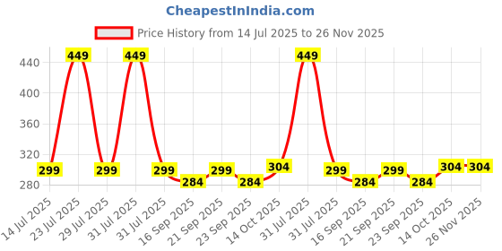 myntra.com UMAHI Unisex Set of 2 Hair Accessory Set umahi Price History Graph from 14 Jul 2025 to 26 Nov 2025