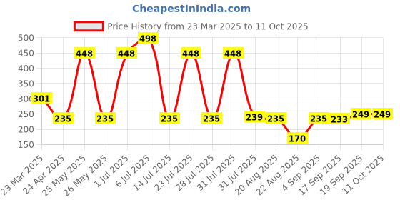 myntra.com UMAHI Unisex Set of 3 Hair Accessory Set umahi Price History Graph from 23 Mar 2025 to 10 Oct 2025