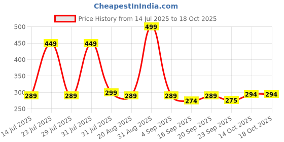 myntra.com UMAHI Unisex Set of 3 Hair Accessory Set umahi Price History Graph from 14 Jul 2025 to 18 Oct 2025