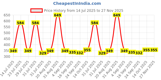 myntra.com UMAHI Unisex Set of 3 Hair Accessory Set umahi Price History Graph from 14 Jul 2025 to 27 Nov 2025