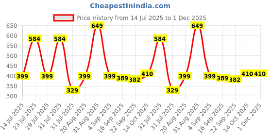 myntra.com UMAHI Unisex Set of 3 Hair Accessory Set umahi Price History Graph from 14 Jul 2025 to 1 Dec 2025
