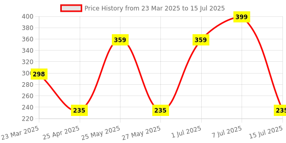 myntra.com UMAHI Unisex Set of 3 Ponytail Holders umahi Price History Graph from 23 Mar 2025 to 15 Jul 2025