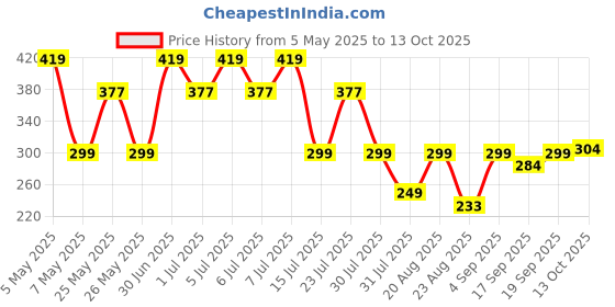 myntra.com UMAHI Unisex Set of 3 Ponytail Holders umahi Price History Graph from 5 May 2025 to 13 Oct 2025