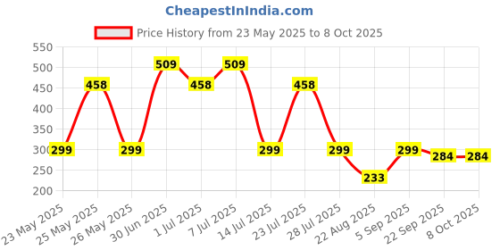 myntra.com UMAHI Unisex Set of 4 Hair Accessory Set umahi Price History Graph from 23 May 2025 to 8 Oct 2025
