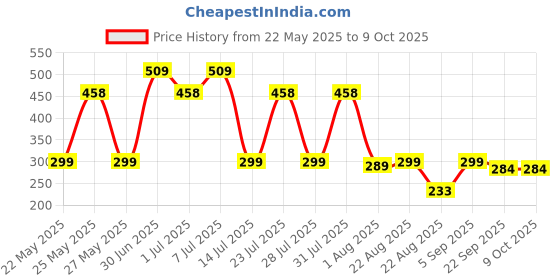 myntra.com UMAHI Unisex Set of 4 Hair Accessory Set umahi Price History Graph from 22 May 2025 to 8 Oct 2025