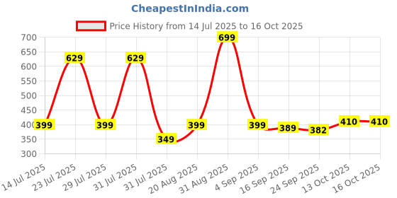 myntra.com UMAHI Unisex Set of 4 Hair Accessory Set umahi Price History Graph from 14 Jul 2025 to 15 Oct 2025