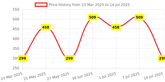 myntra.com UMAHI Unisex Set of 4 Ponytail Holders umahi Price History Graph from 23 Mar 2025 to 14 Jul 2025
