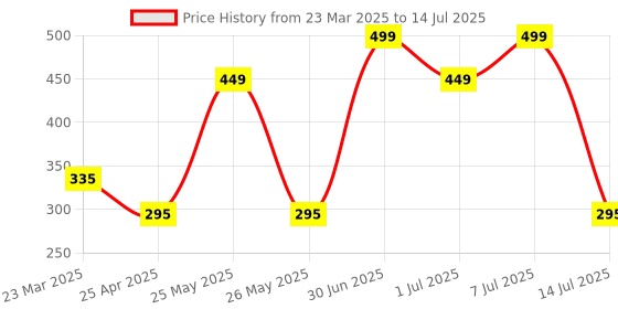 myntra.com UMAHI Unisex Set of 4 Ponytail Holders umahi Price History Graph from 23 Mar 2025 to 14 Jul 2025